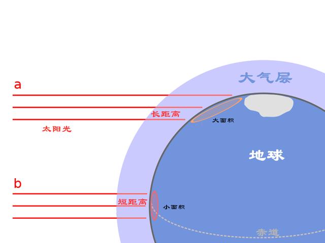 地球动物 地球生物 地球 地球环境 太阳光照 四季变化   阳光穿过大气