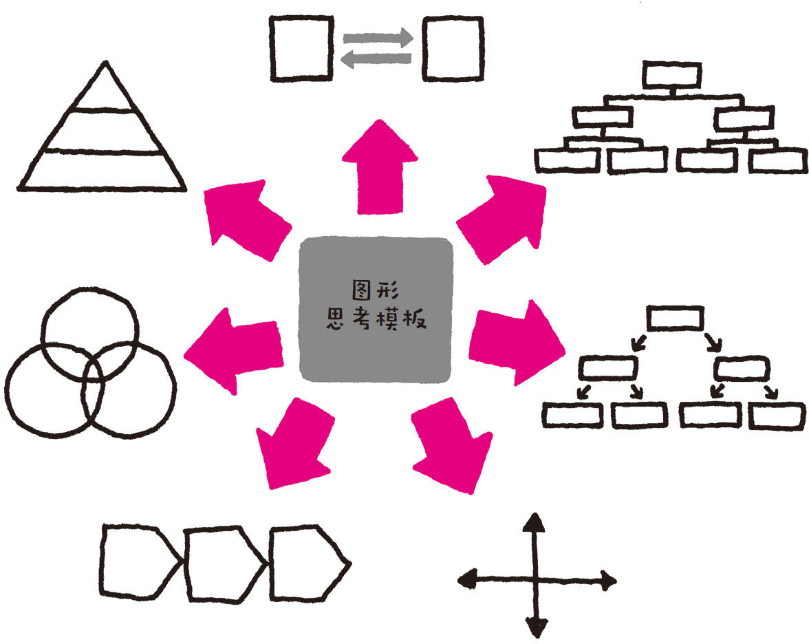 图形思考:一张图展现你的逻辑思考力