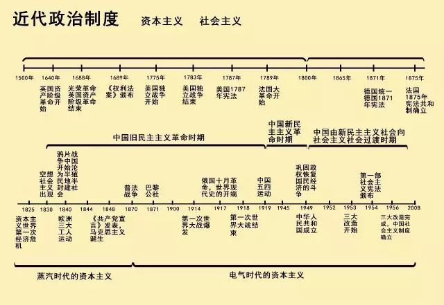 历史时间轴来了,让同时期的中外大事件一目了然!