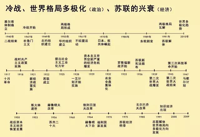 历史时间轴来了,让同时期的中外大事件一目了然!
