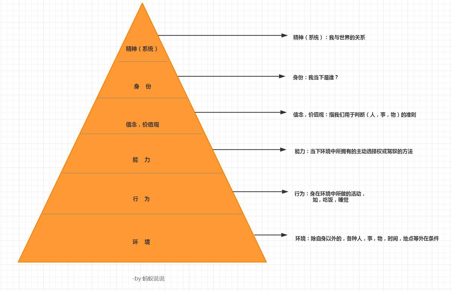 nlp思维逻辑层次